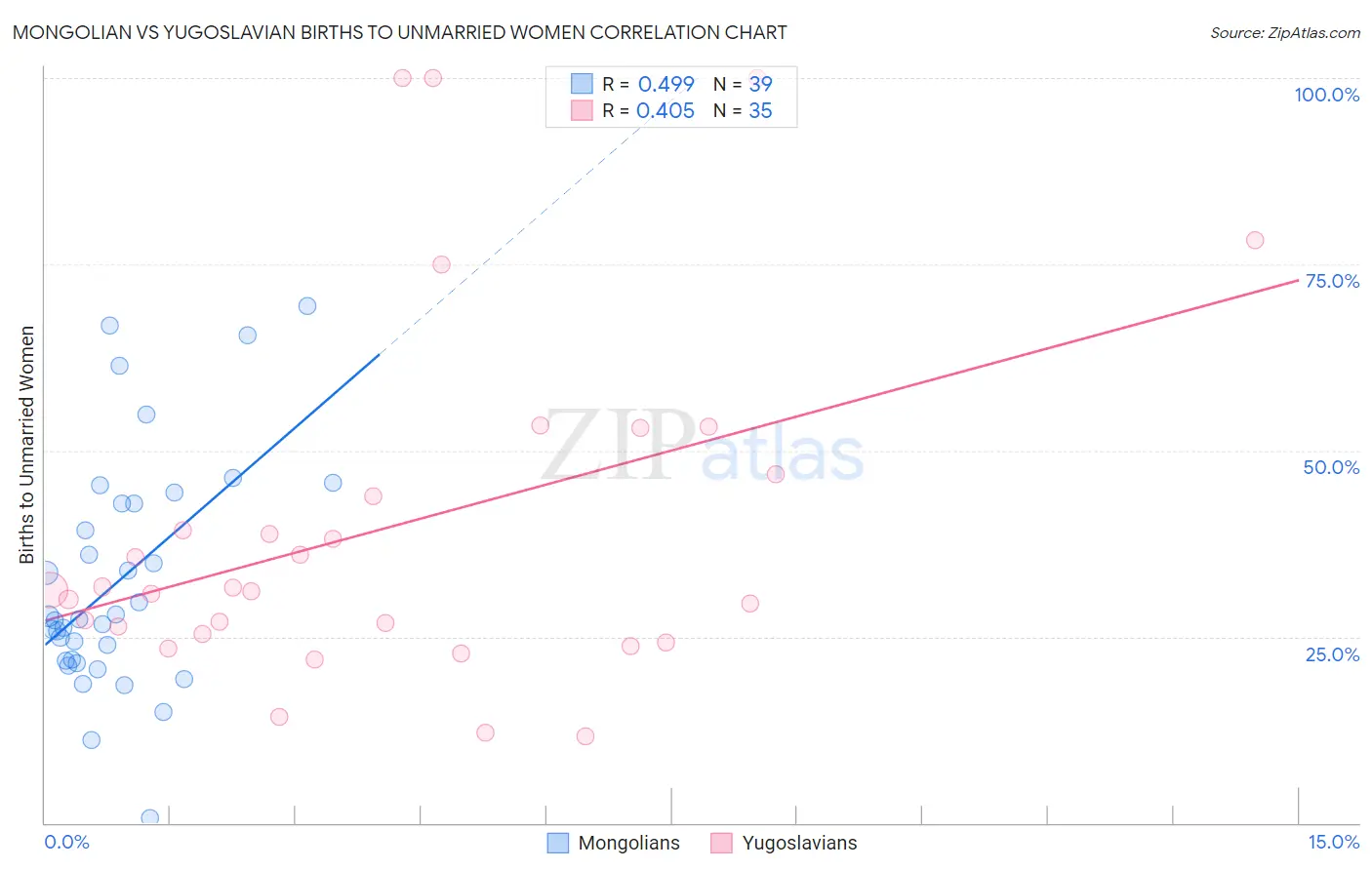 Mongolian vs Yugoslavian Births to Unmarried Women