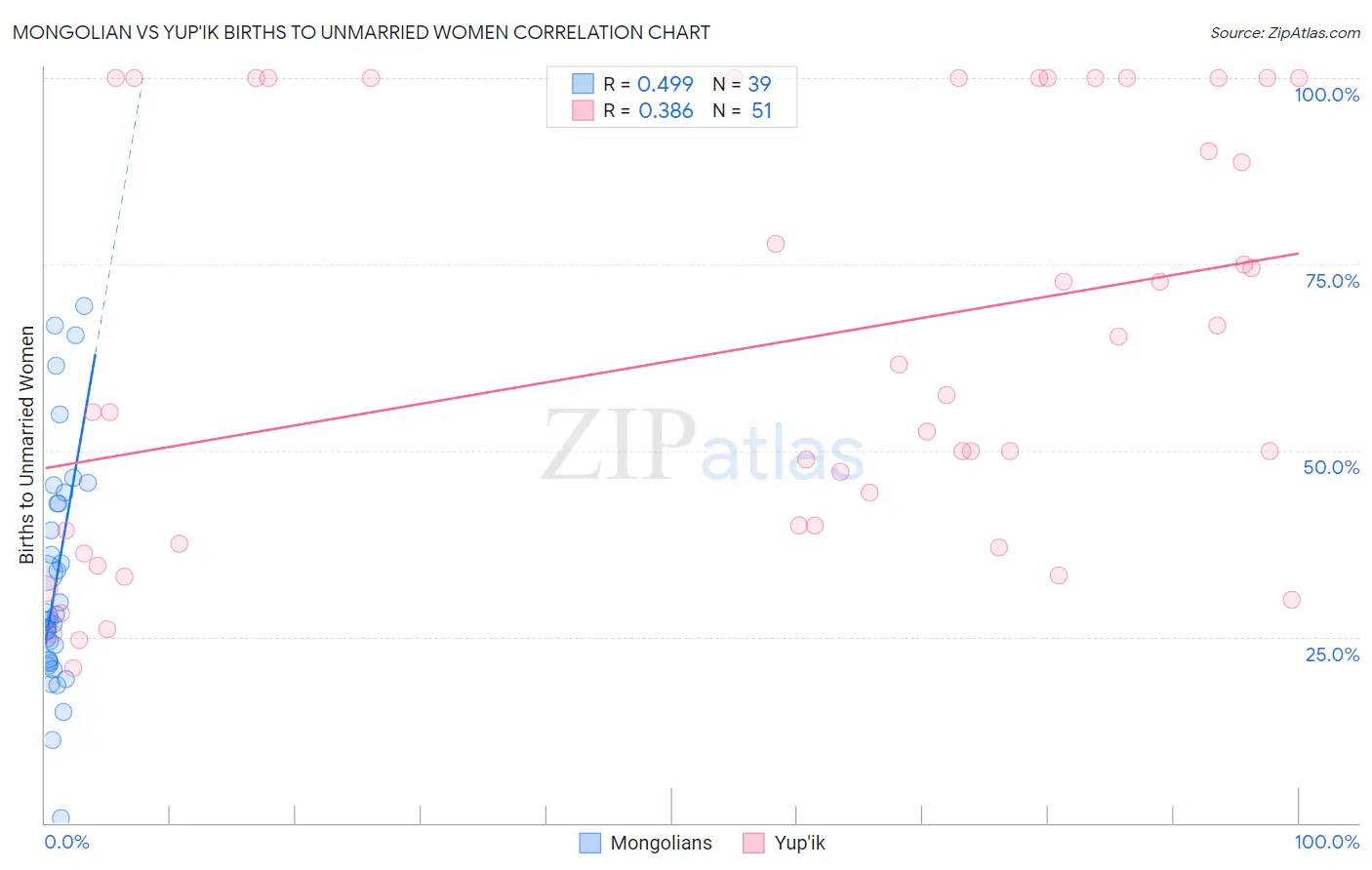 Mongolian vs Yup'ik Births to Unmarried Women