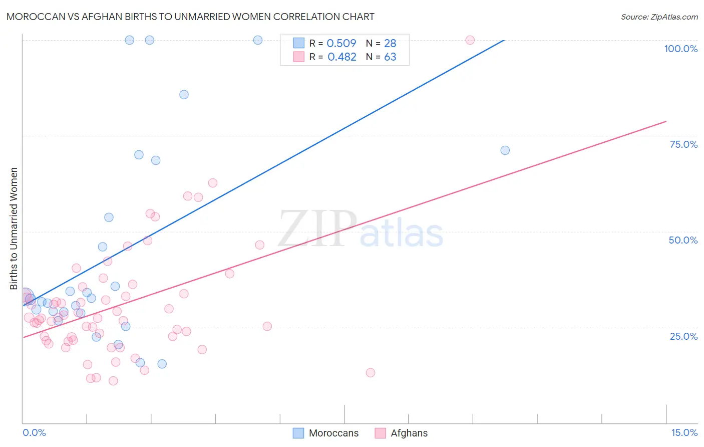 Moroccan vs Afghan Births to Unmarried Women