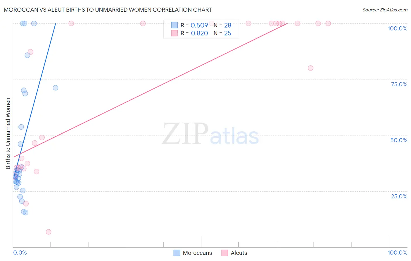 Moroccan vs Aleut Births to Unmarried Women