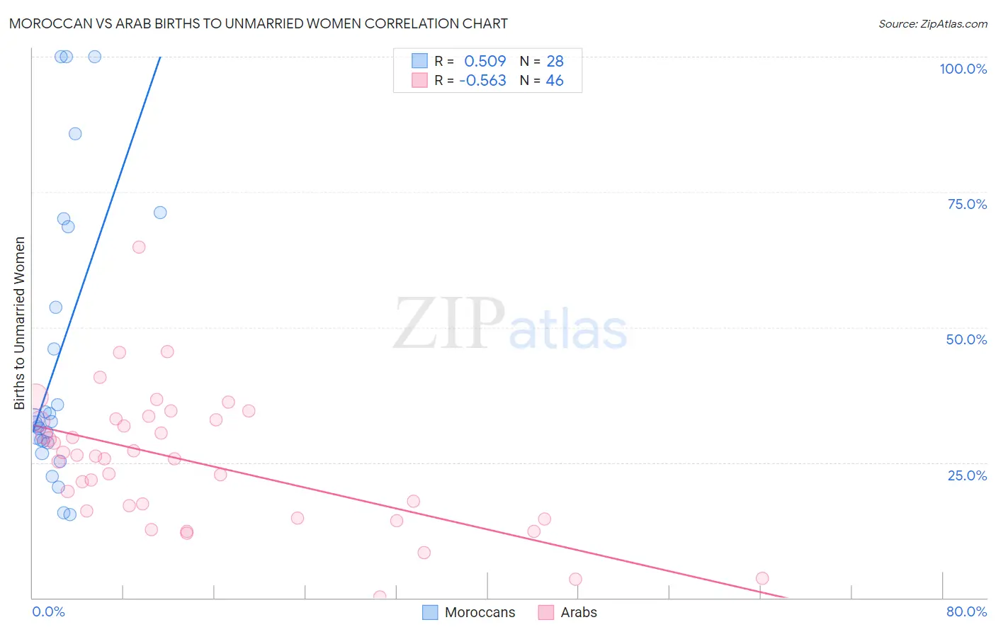 Moroccan vs Arab Births to Unmarried Women