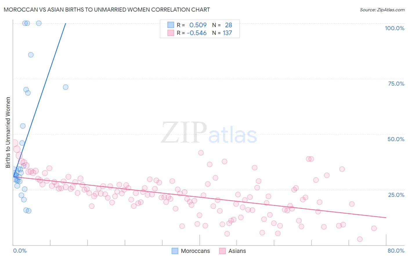 Moroccan vs Asian Births to Unmarried Women
