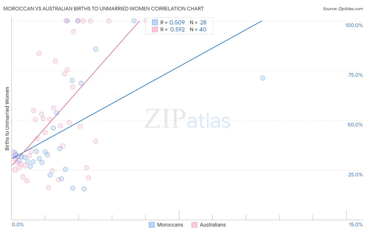 Moroccan vs Australian Births to Unmarried Women