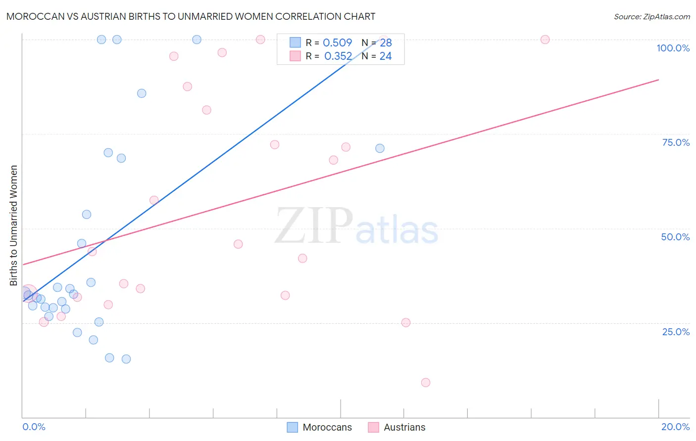 Moroccan vs Austrian Births to Unmarried Women