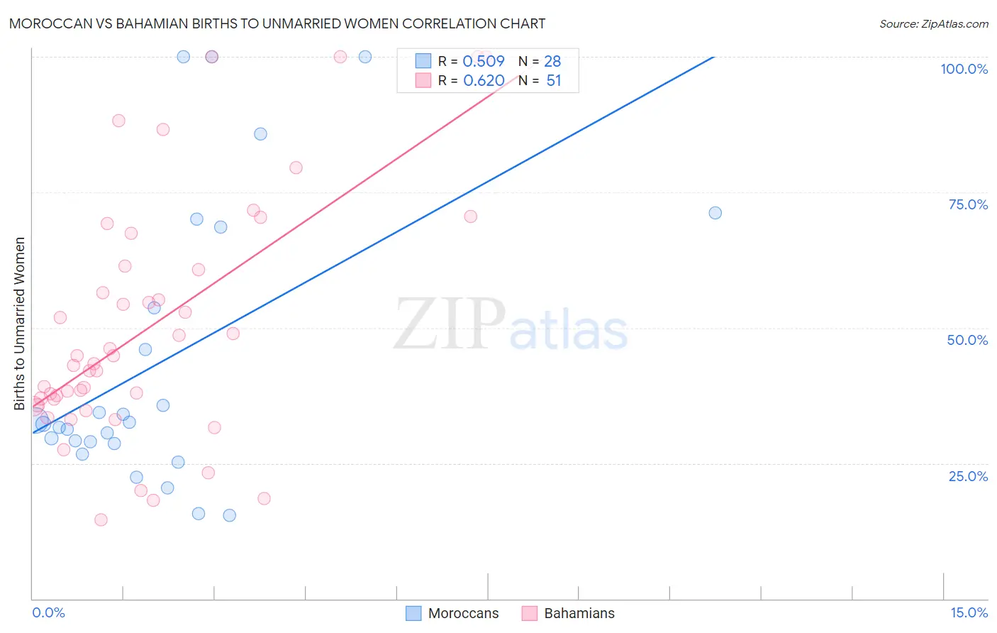 Moroccan vs Bahamian Births to Unmarried Women