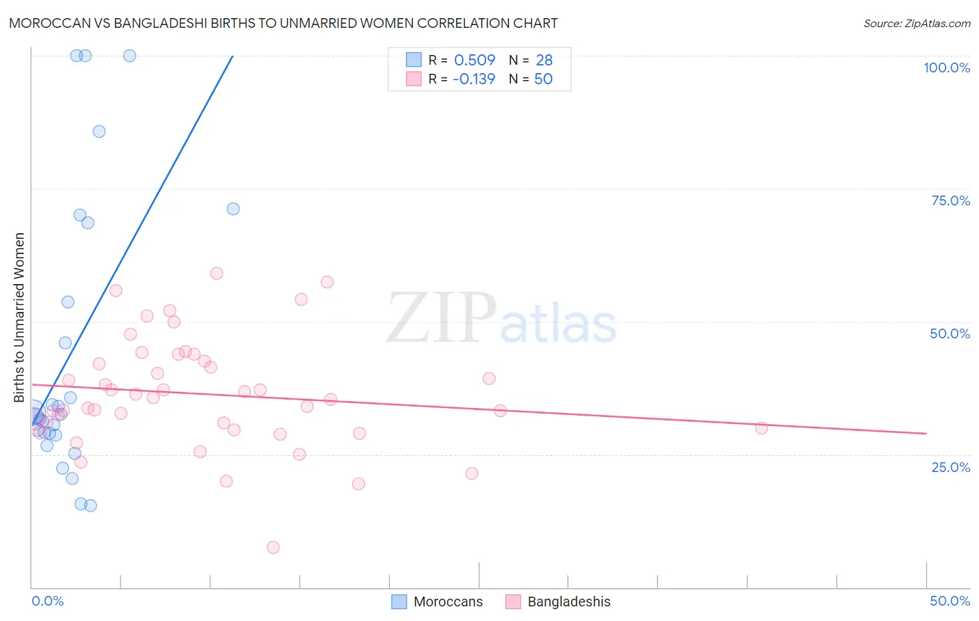 Moroccan vs Bangladeshi Births to Unmarried Women