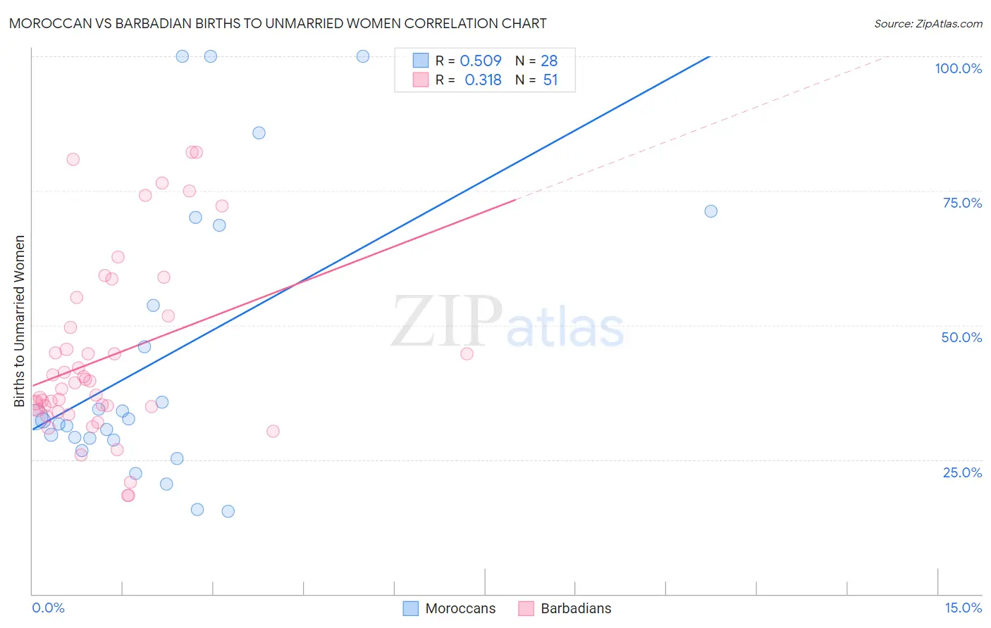 Moroccan vs Barbadian Births to Unmarried Women