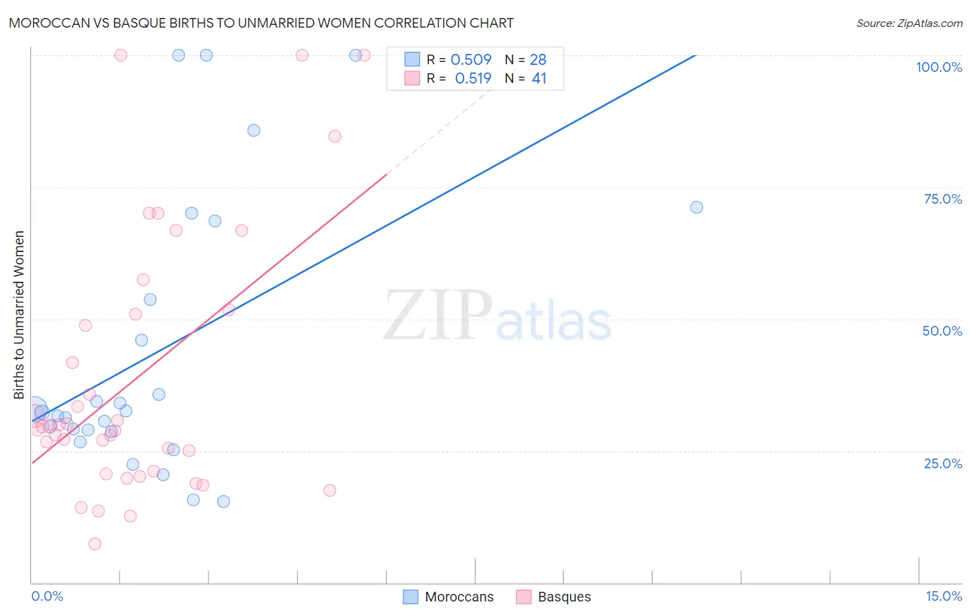 Moroccan vs Basque Births to Unmarried Women