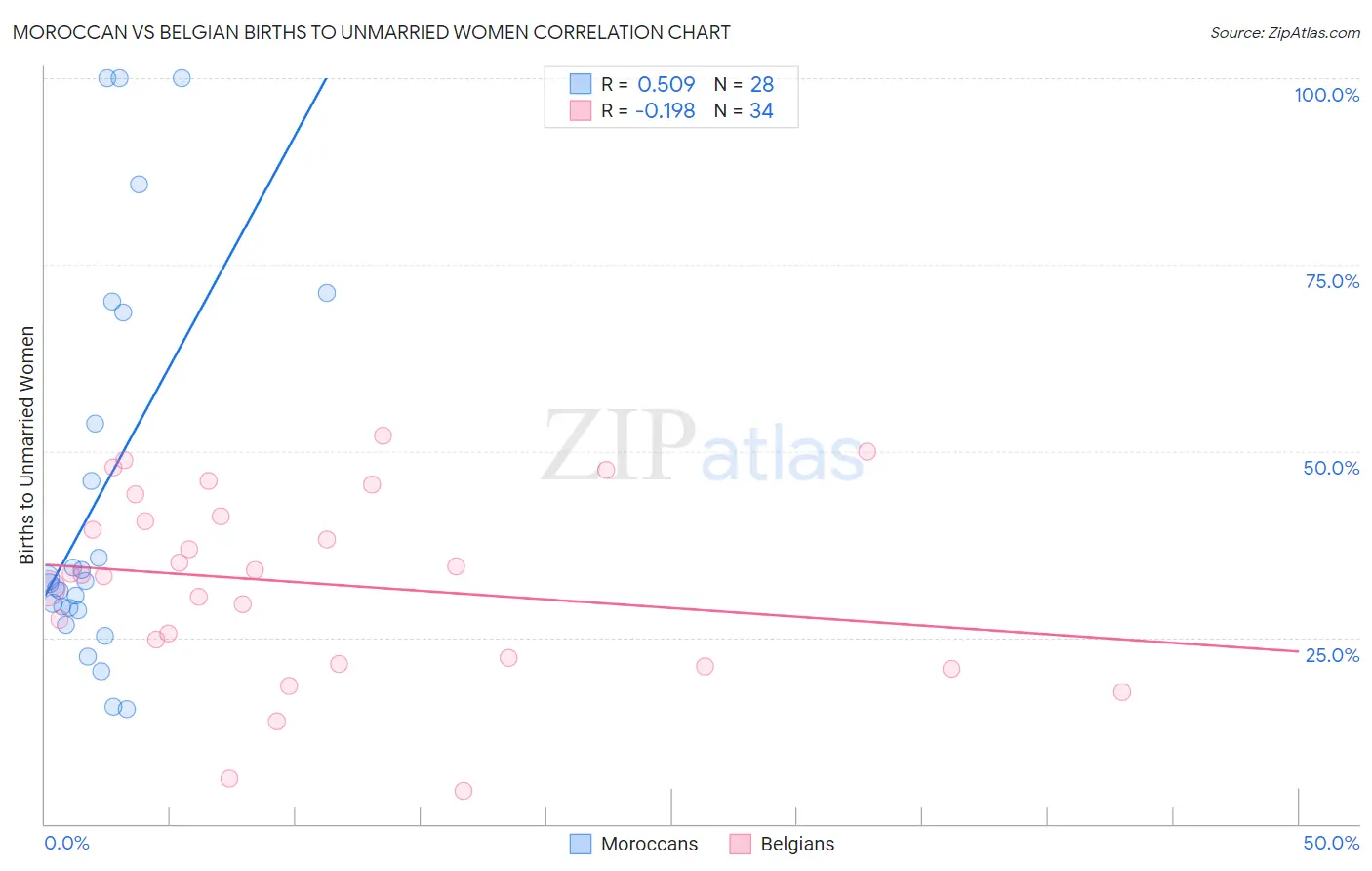 Moroccan vs Belgian Births to Unmarried Women