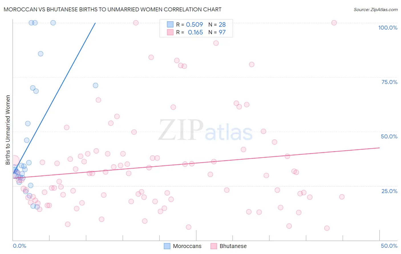 Moroccan vs Bhutanese Births to Unmarried Women