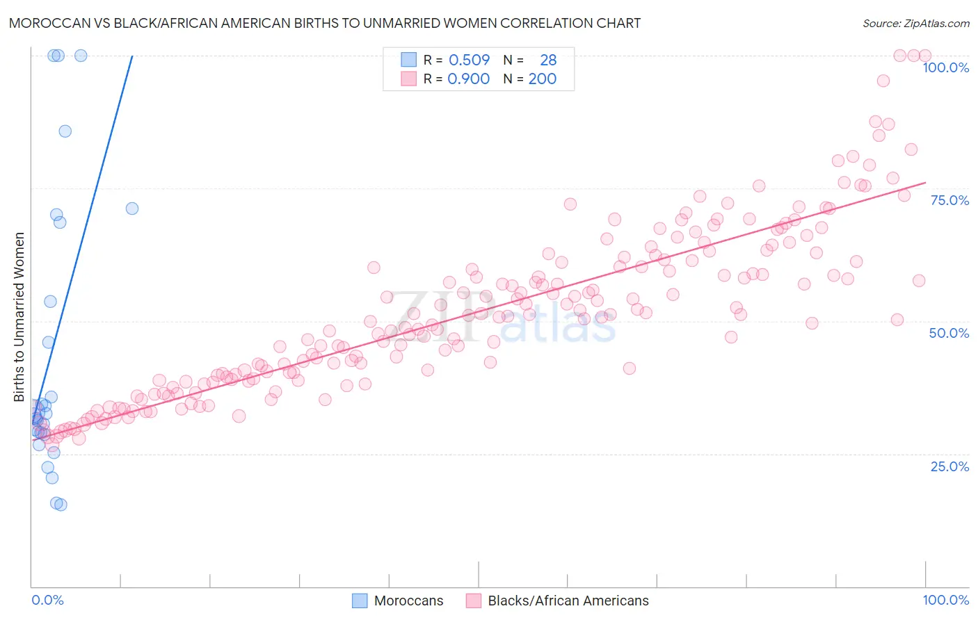 Moroccan vs Black/African American Births to Unmarried Women