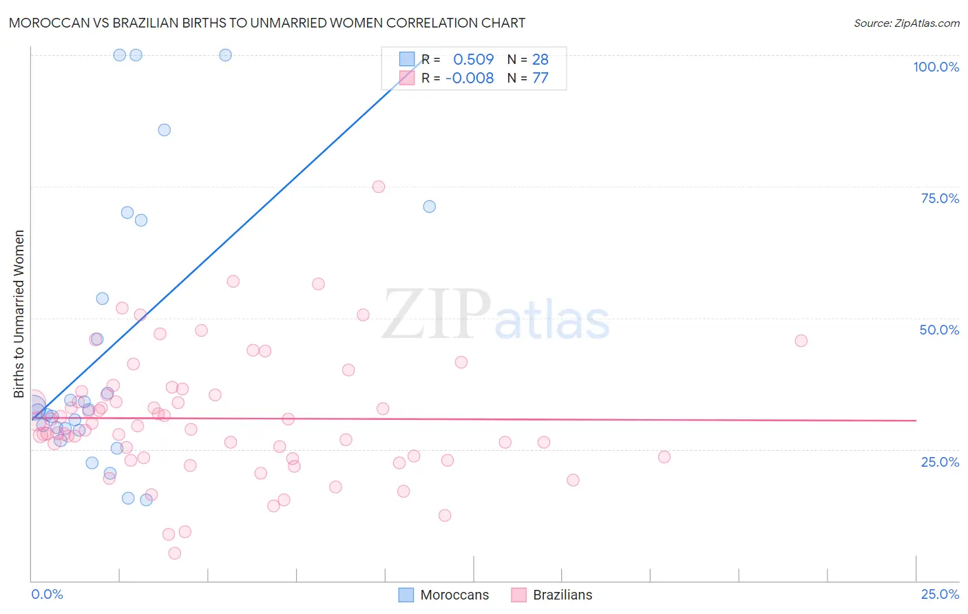 Moroccan vs Brazilian Births to Unmarried Women