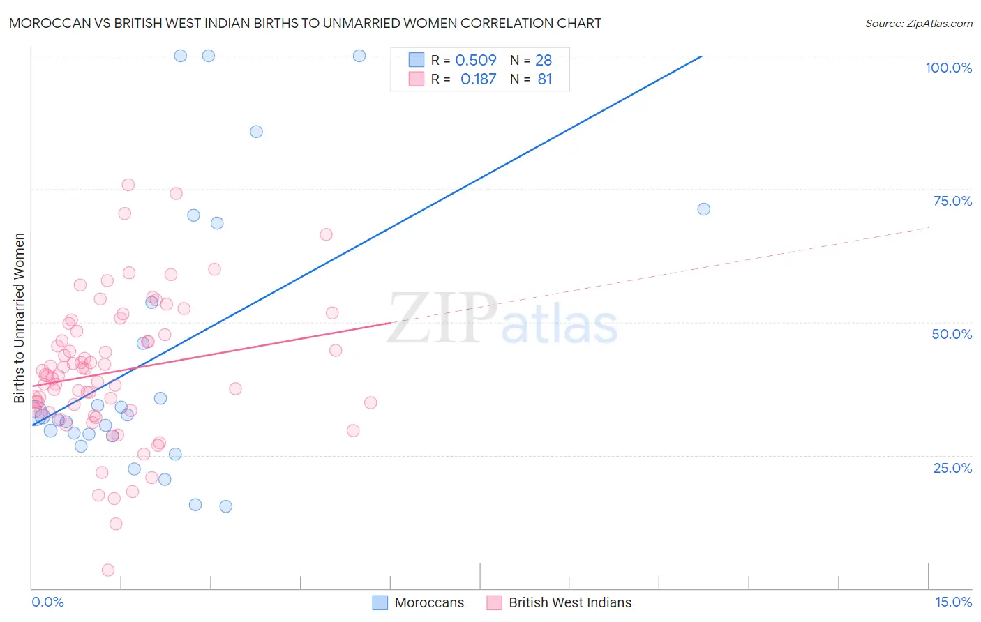 Moroccan vs British West Indian Births to Unmarried Women