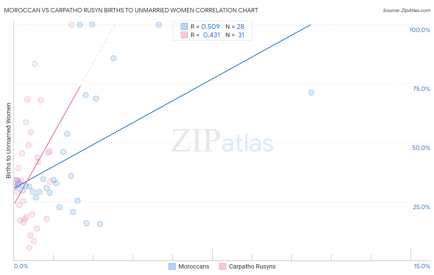 Moroccan vs Carpatho Rusyn Births to Unmarried Women