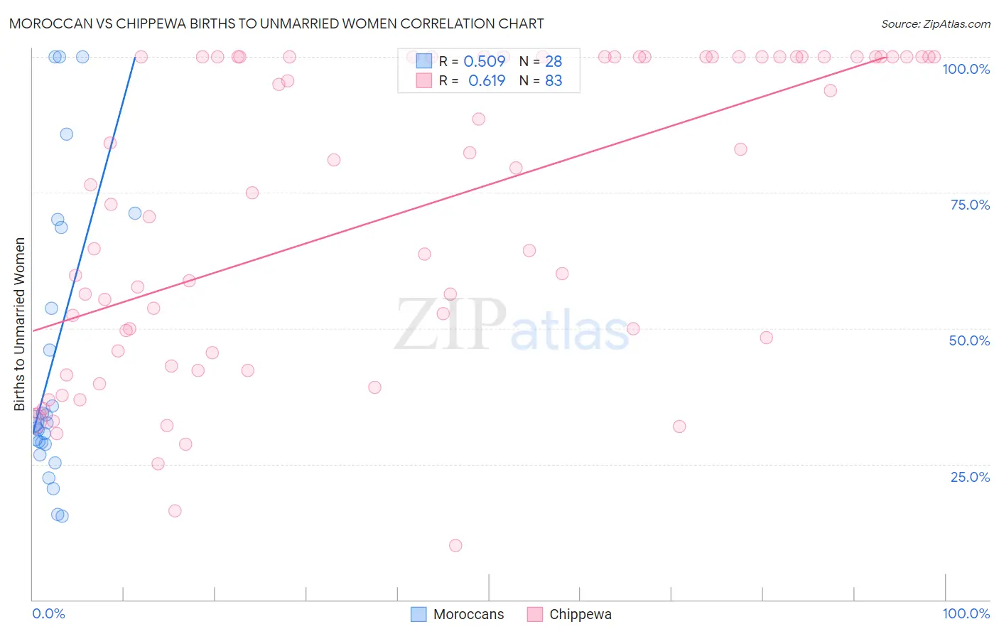 Moroccan vs Chippewa Births to Unmarried Women