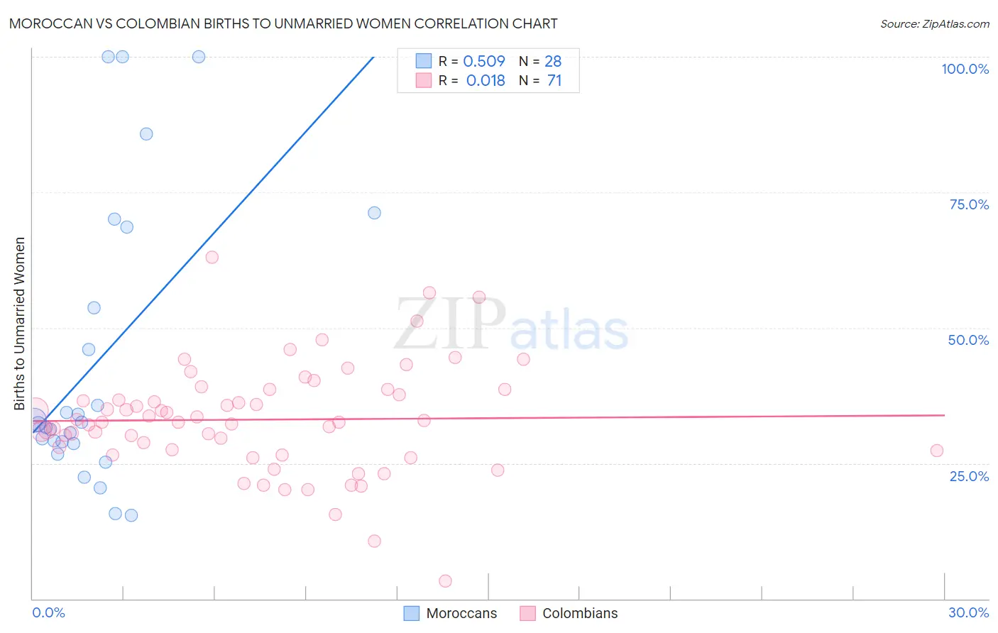 Moroccan vs Colombian Births to Unmarried Women