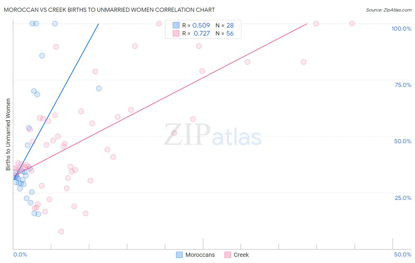 Moroccan vs Creek Births to Unmarried Women