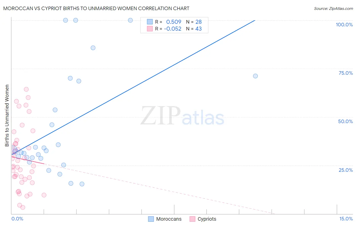 Moroccan vs Cypriot Births to Unmarried Women