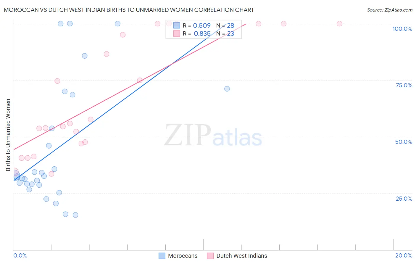 Moroccan vs Dutch West Indian Births to Unmarried Women