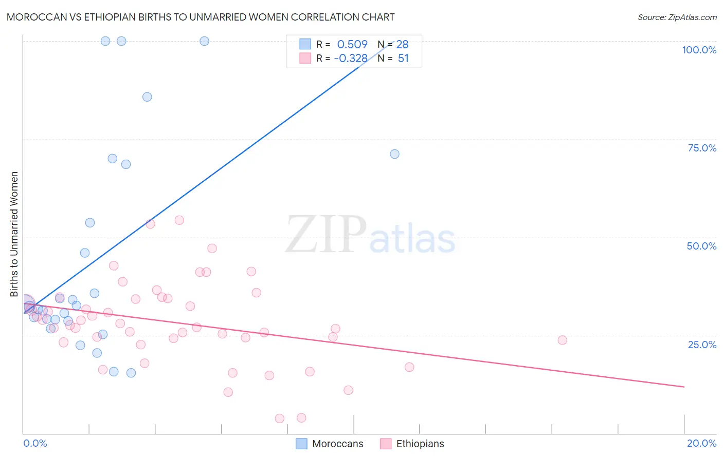 Moroccan vs Ethiopian Births to Unmarried Women