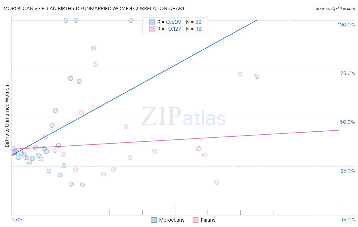 Moroccan vs Fijian Births to Unmarried Women