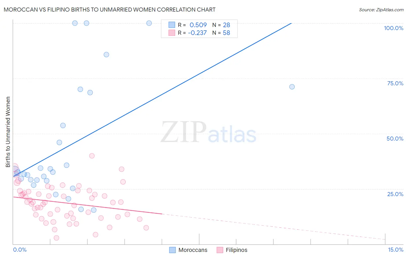 Moroccan vs Filipino Births to Unmarried Women