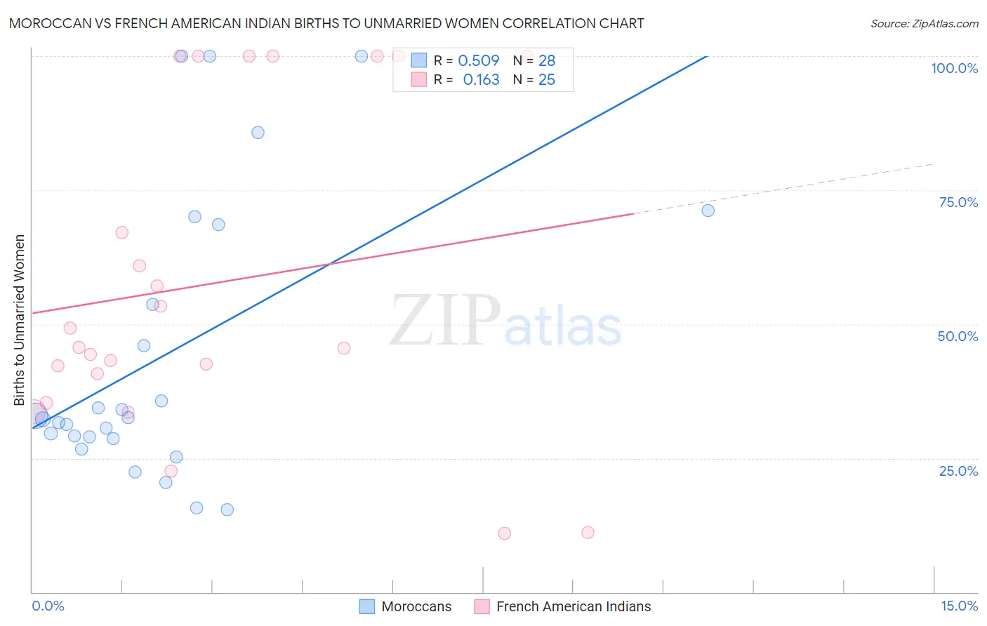 Moroccan vs French American Indian Births to Unmarried Women