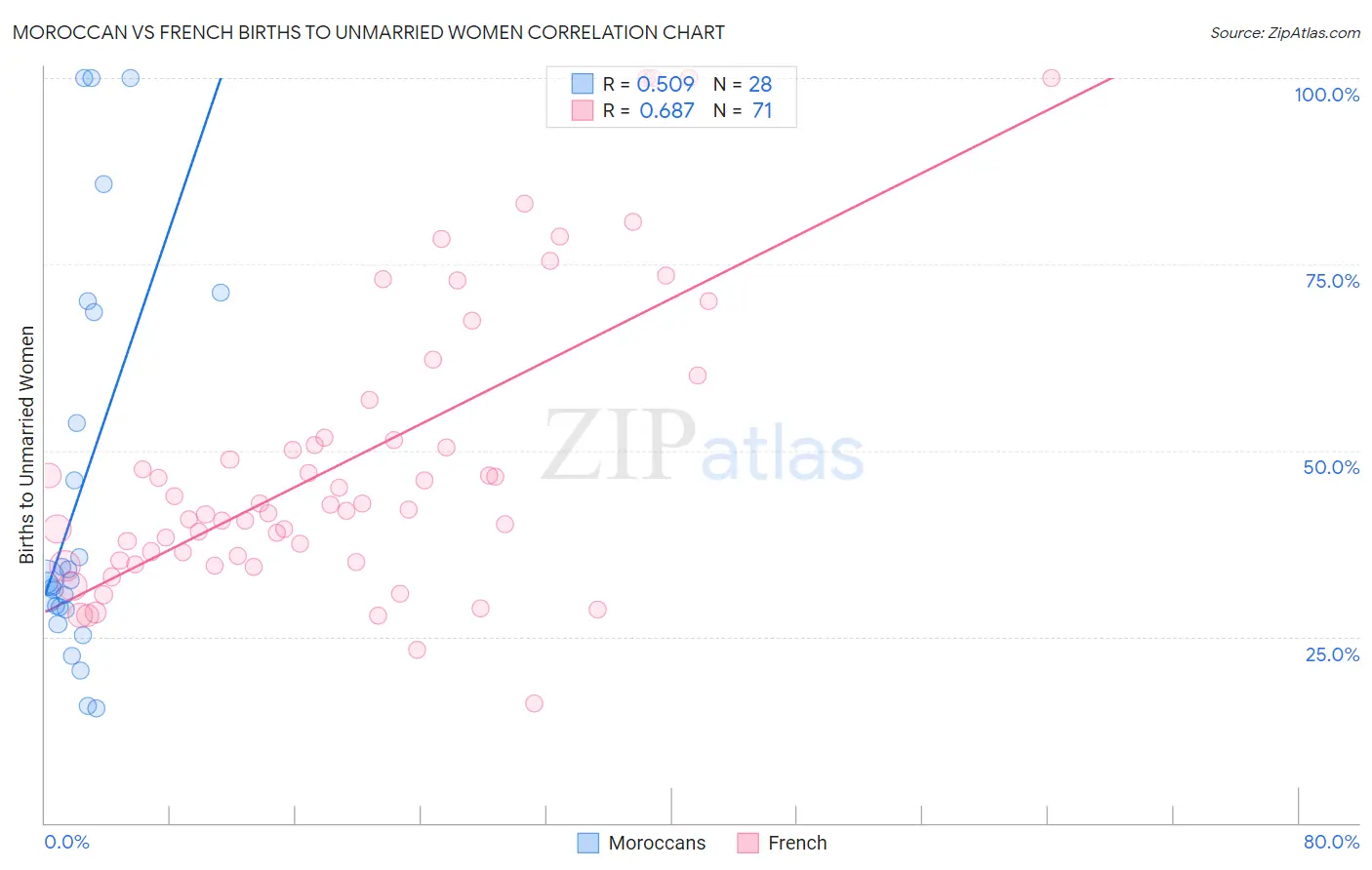 Moroccan vs French Births to Unmarried Women