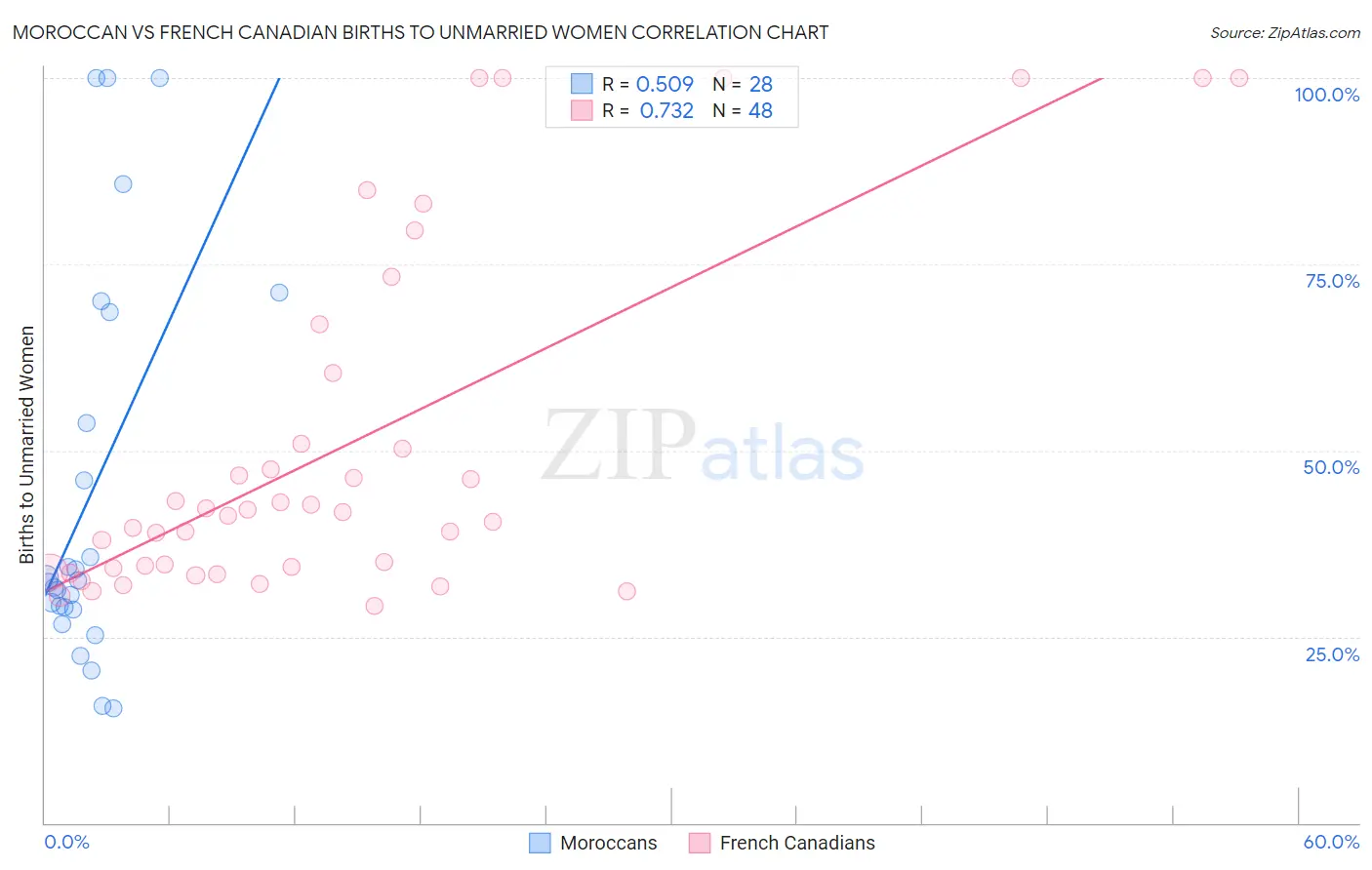 Moroccan vs French Canadian Births to Unmarried Women