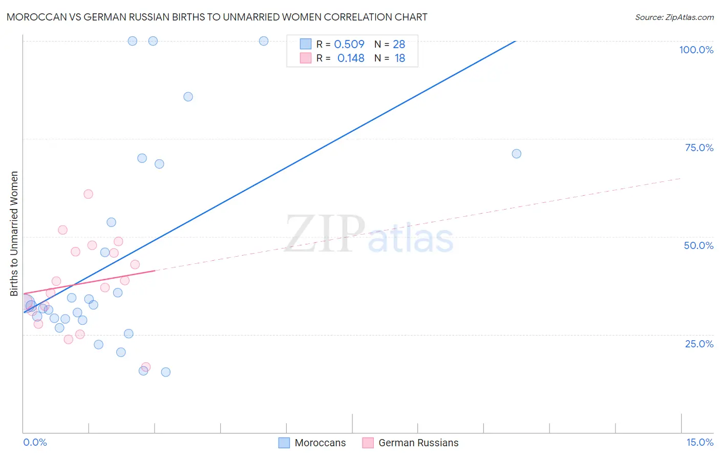 Moroccan vs German Russian Births to Unmarried Women