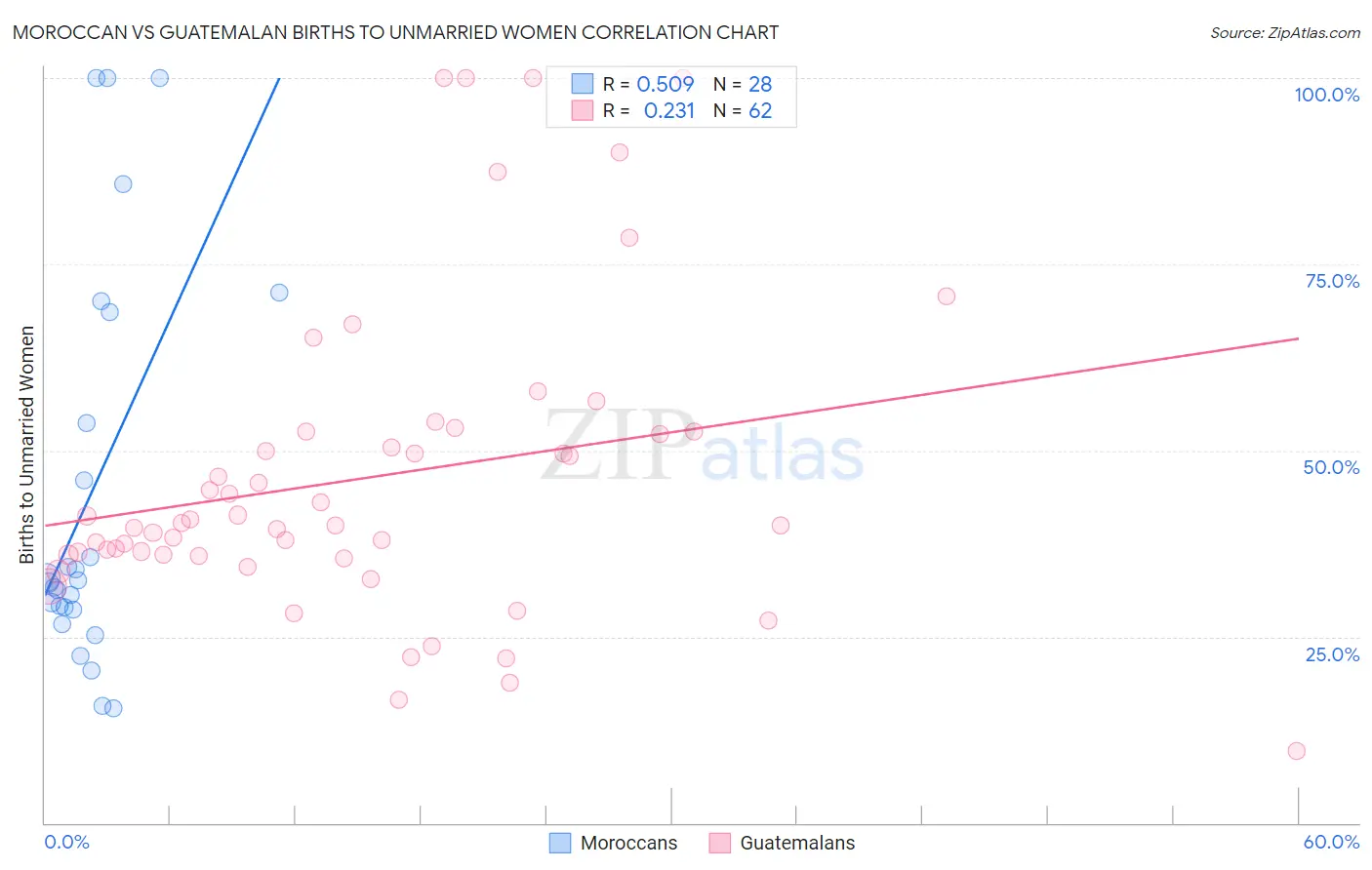 Moroccan vs Guatemalan Births to Unmarried Women