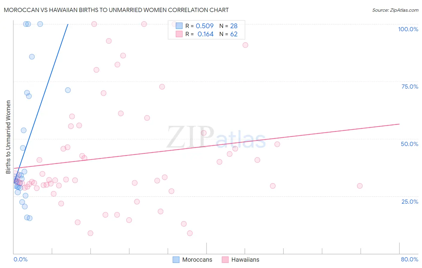 Moroccan vs Hawaiian Births to Unmarried Women