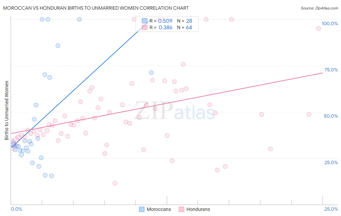 Moroccan vs Honduran Births to Unmarried Women