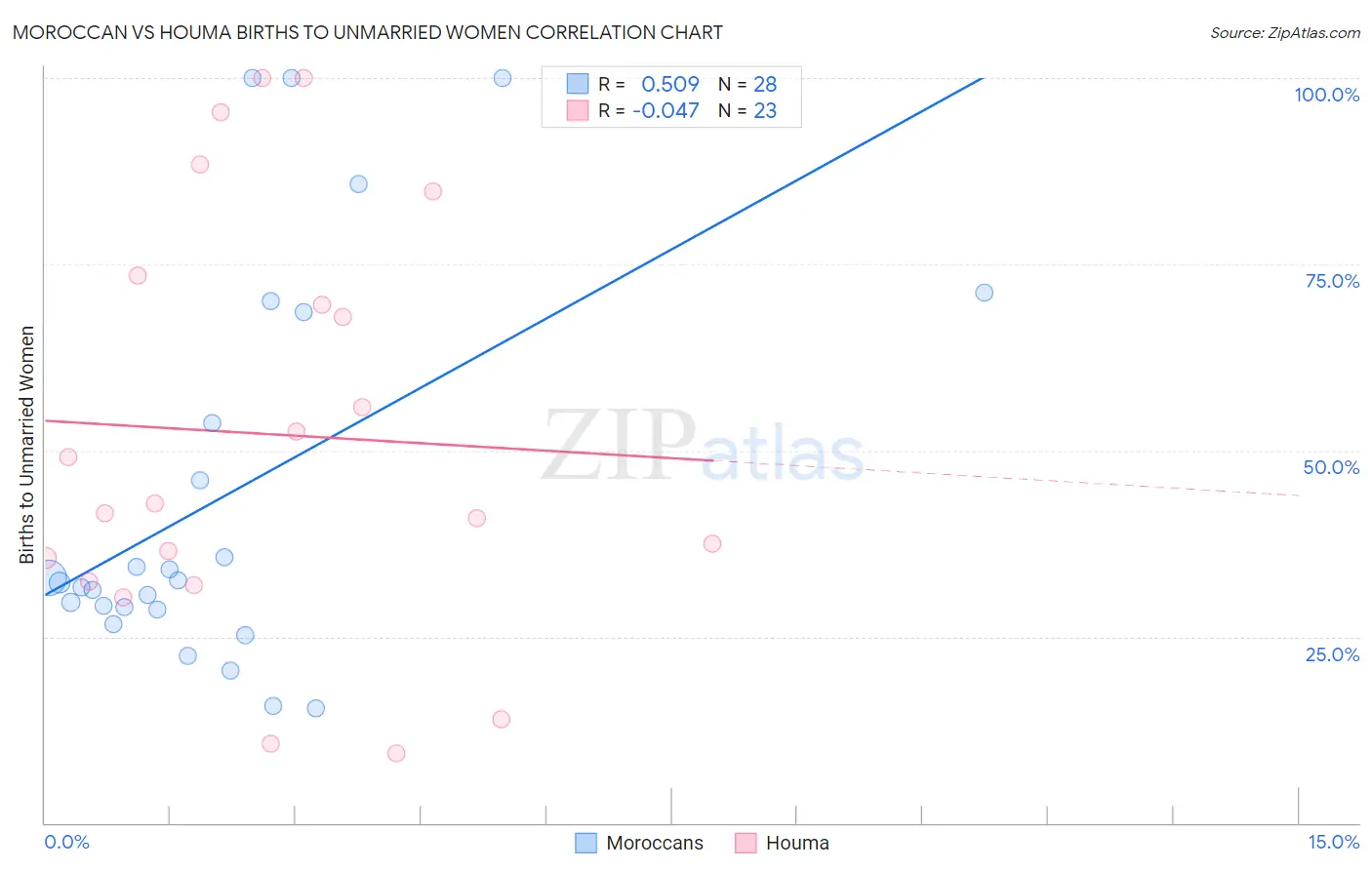 Moroccan vs Houma Births to Unmarried Women