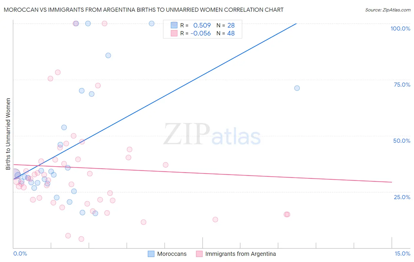Moroccan vs Immigrants from Argentina Births to Unmarried Women