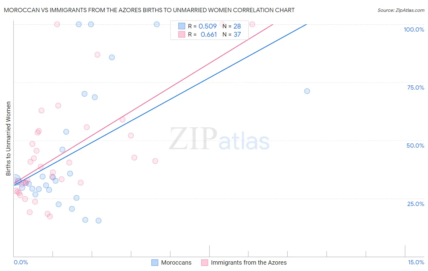 Moroccan vs Immigrants from the Azores Births to Unmarried Women