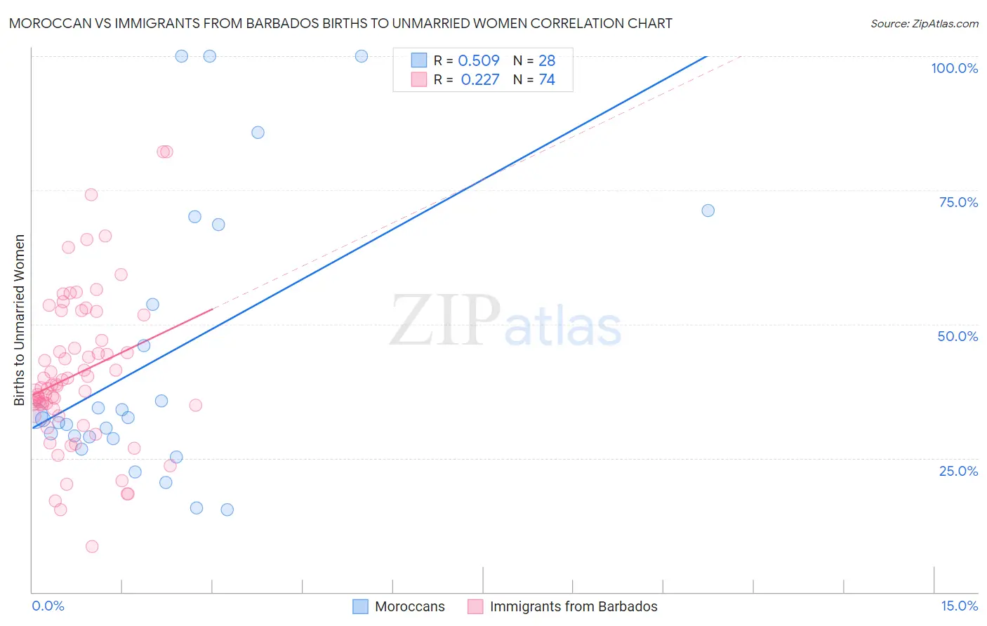 Moroccan vs Immigrants from Barbados Births to Unmarried Women