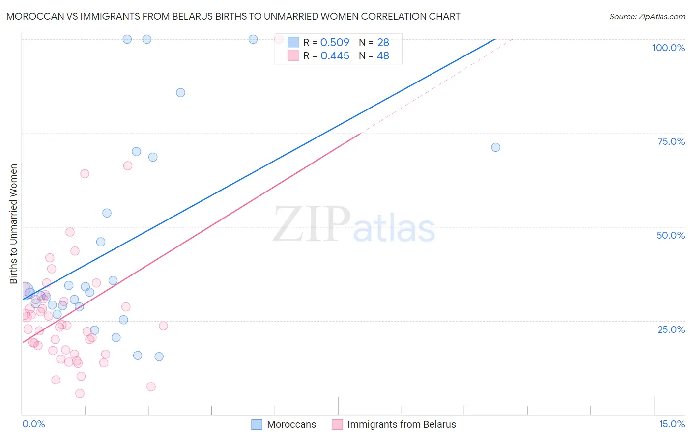 Moroccan vs Immigrants from Belarus Births to Unmarried Women