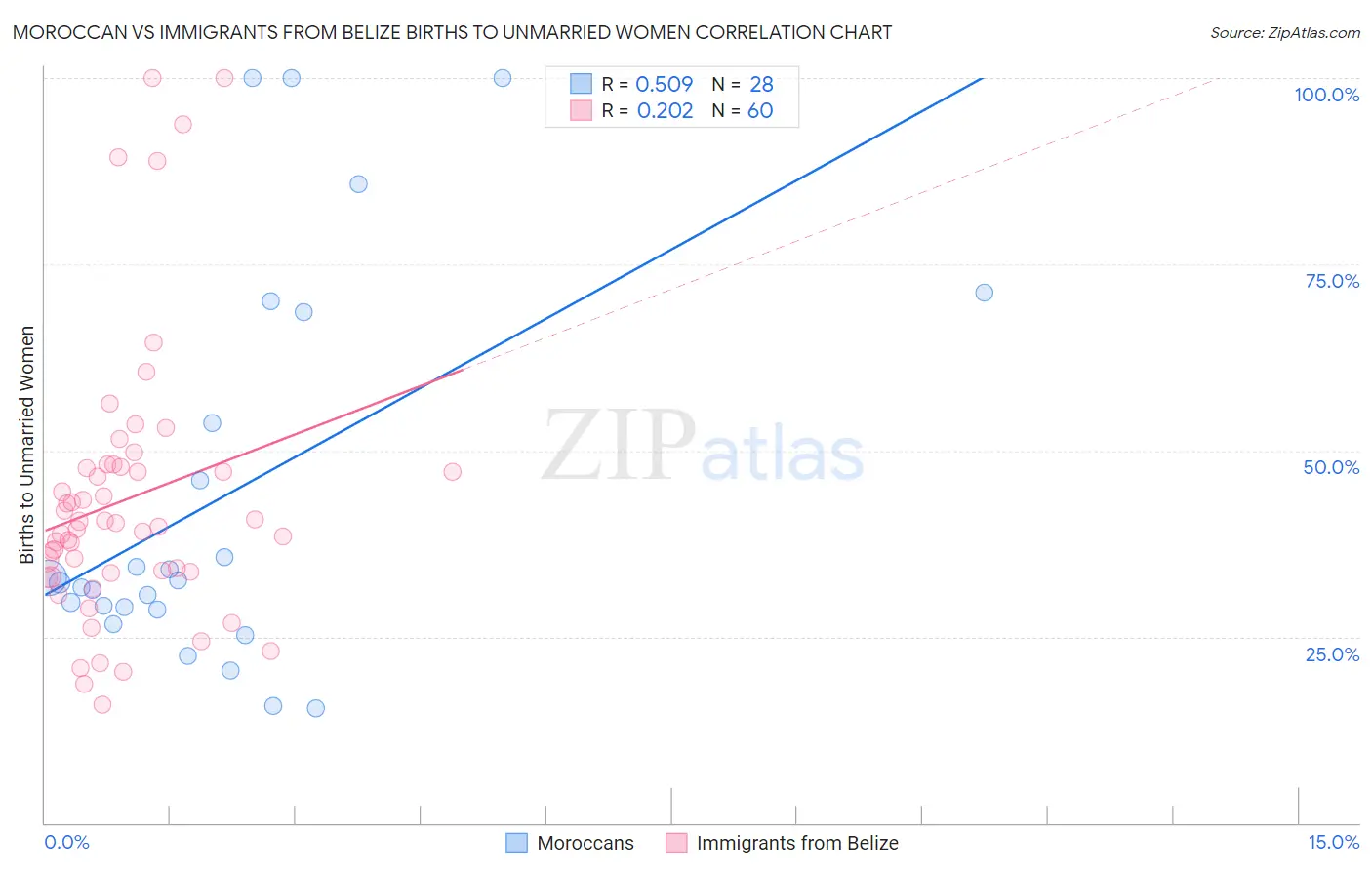 Moroccan vs Immigrants from Belize Births to Unmarried Women