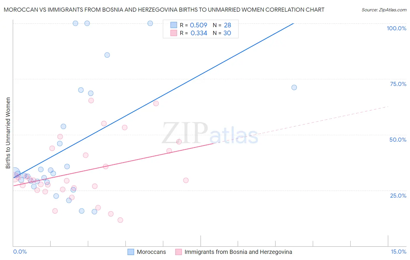 Moroccan vs Immigrants from Bosnia and Herzegovina Births to Unmarried Women