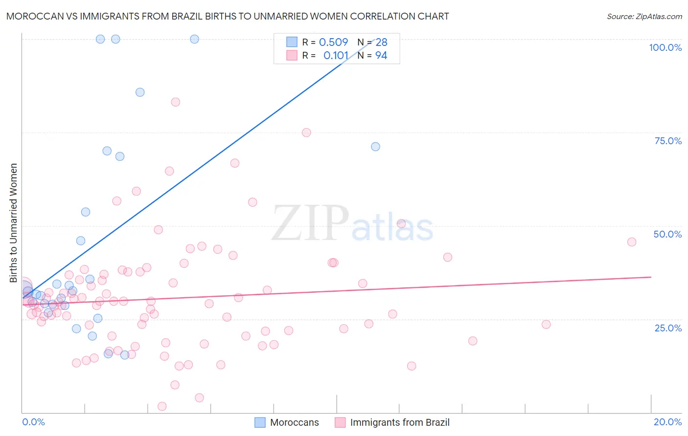 Moroccan vs Immigrants from Brazil Births to Unmarried Women