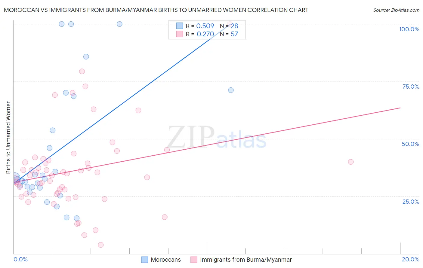 Moroccan vs Immigrants from Burma/Myanmar Births to Unmarried Women
