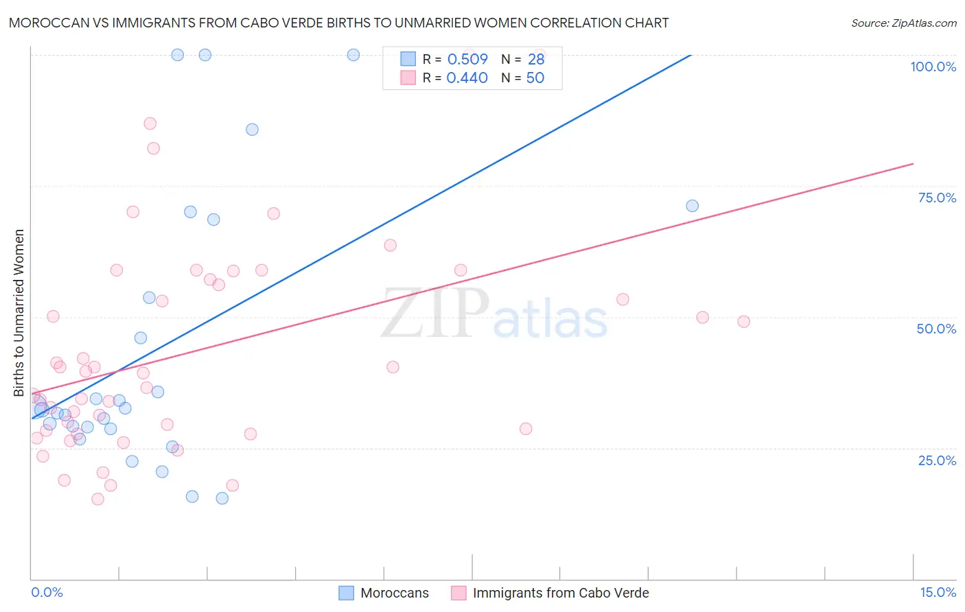 Moroccan vs Immigrants from Cabo Verde Births to Unmarried Women