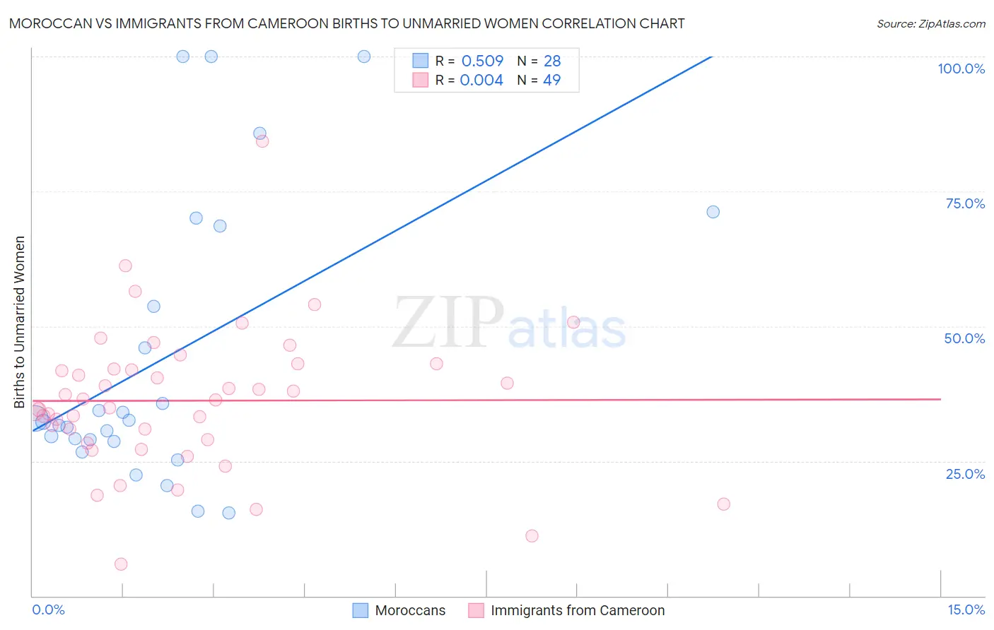 Moroccan vs Immigrants from Cameroon Births to Unmarried Women