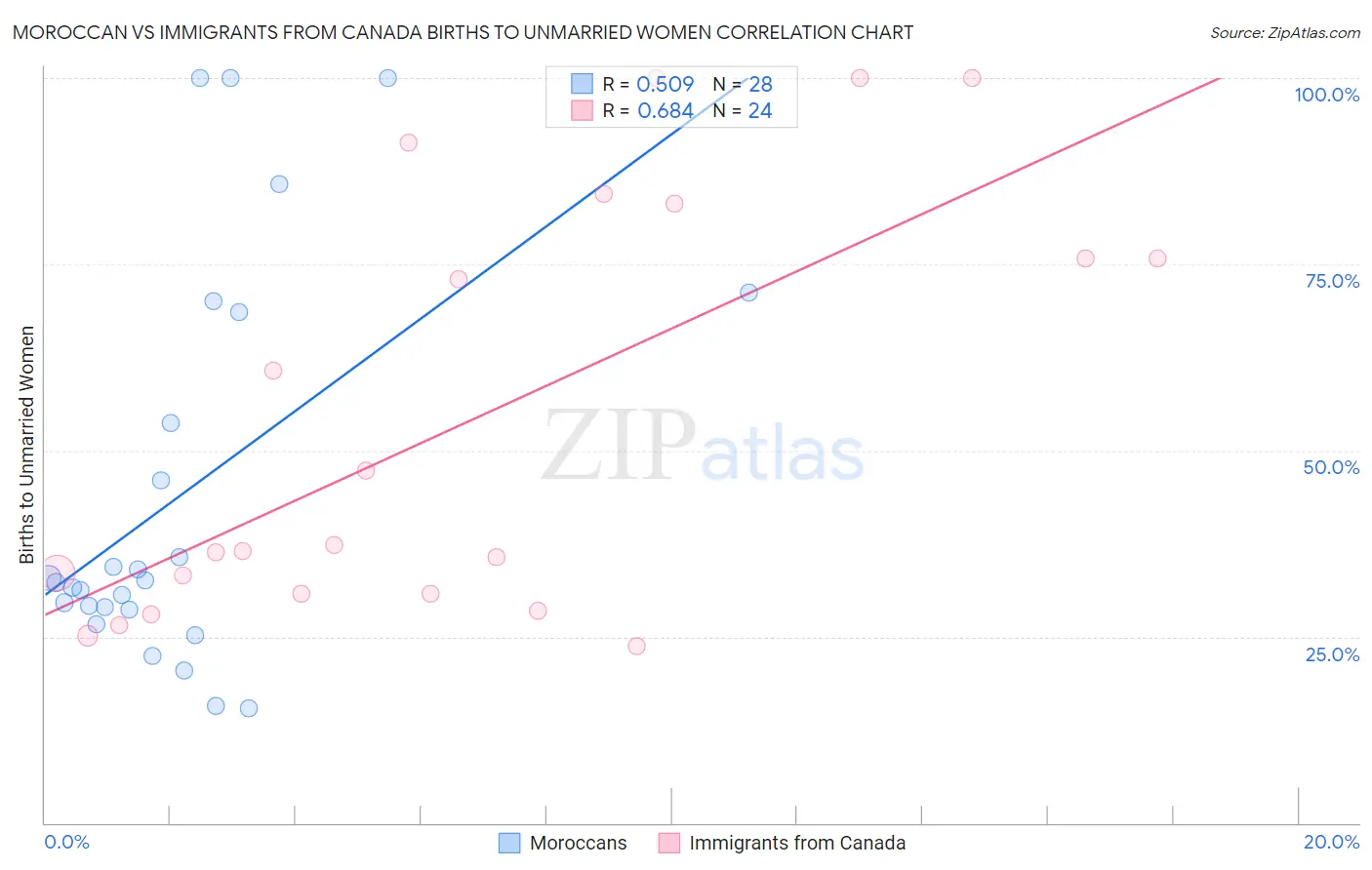 Moroccan vs Immigrants from Canada Births to Unmarried Women