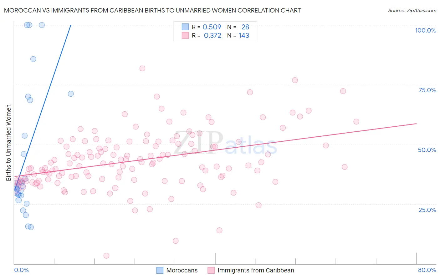 Moroccan vs Immigrants from Caribbean Births to Unmarried Women