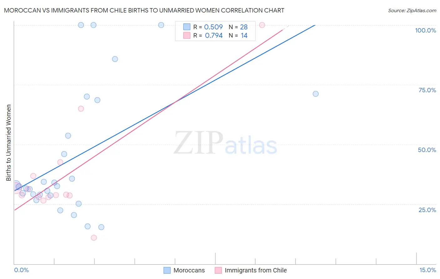 Moroccan vs Immigrants from Chile Births to Unmarried Women