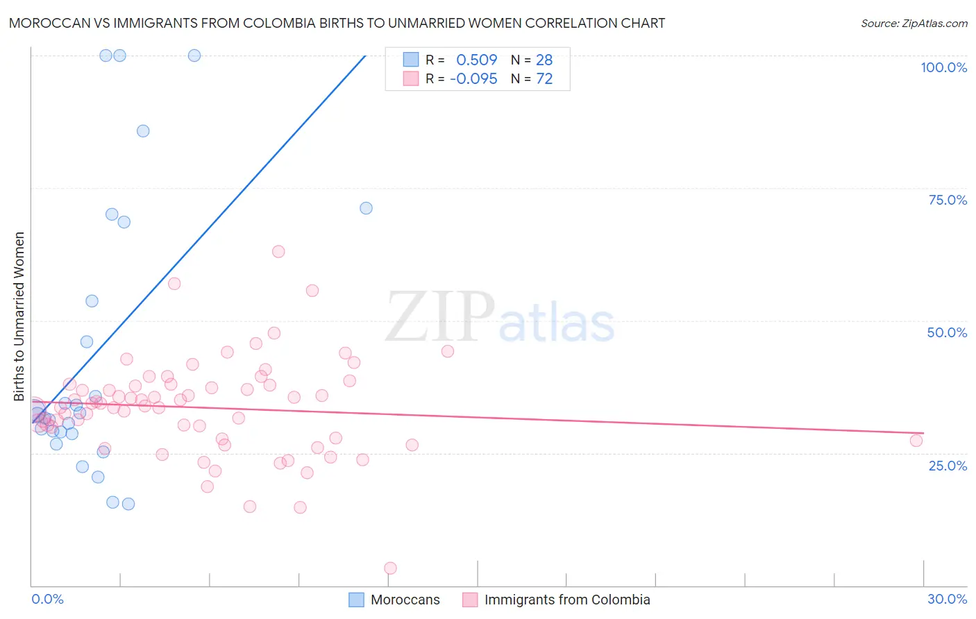 Moroccan vs Immigrants from Colombia Births to Unmarried Women