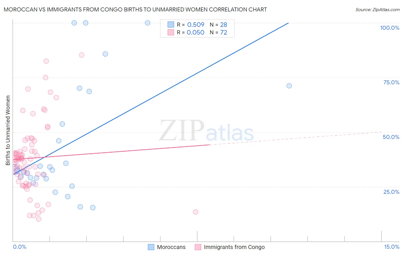 Moroccan vs Immigrants from Congo Births to Unmarried Women