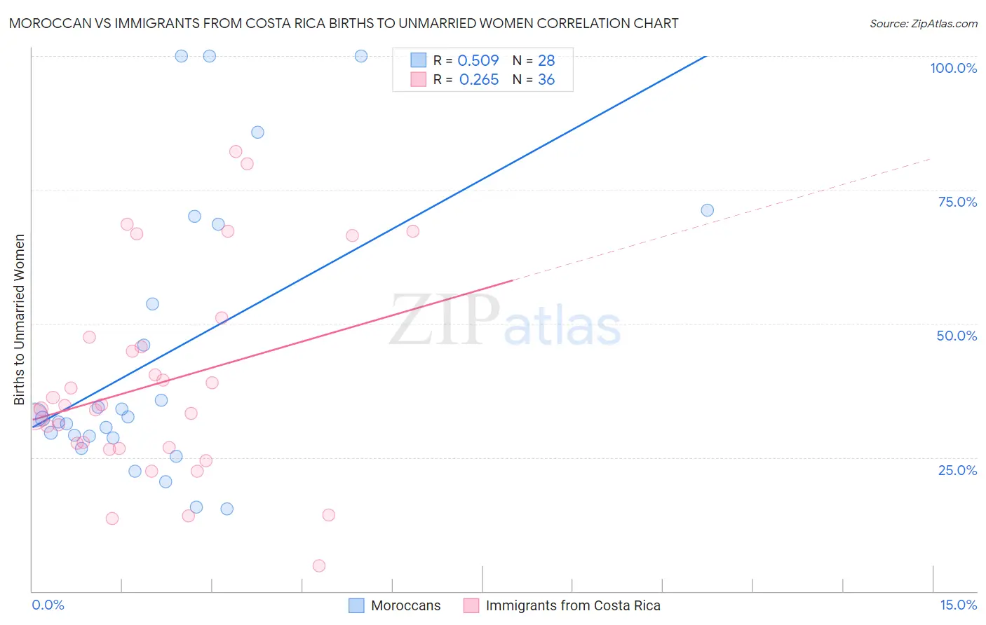 Moroccan vs Immigrants from Costa Rica Births to Unmarried Women